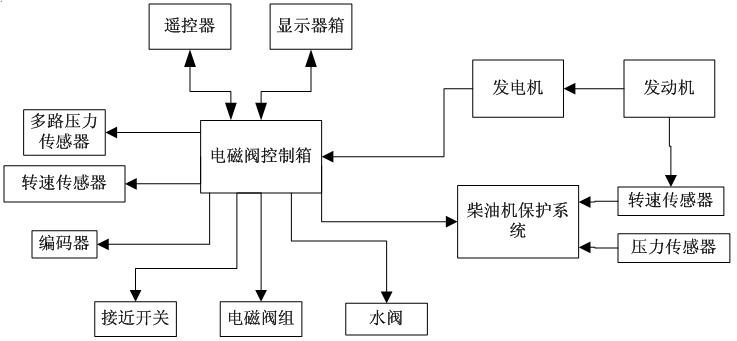 一种锚杆台车钻机自适应调速控制系统及方法与流程