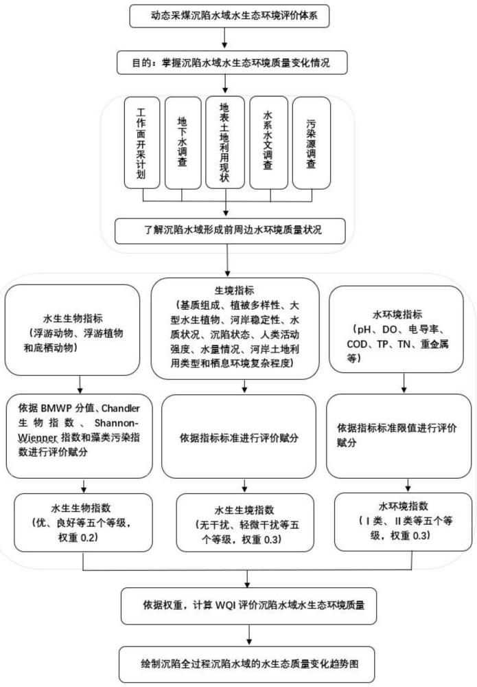 一种用于动态采煤沉陷水域水生态环境质量评价方法