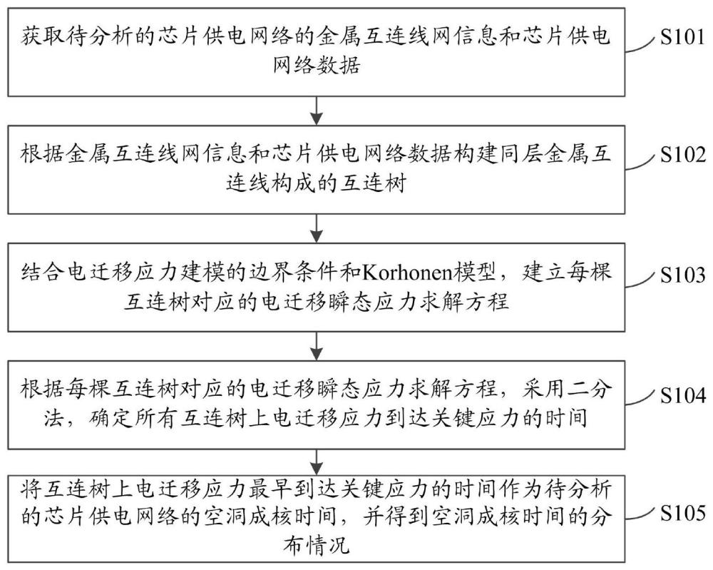 一种芯片供电网络电迁移分析方法、系统及存储介质