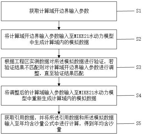 一种年均含沙量的计算方法与流程