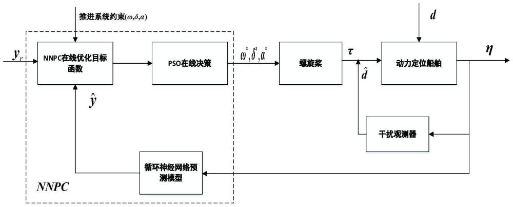 一种融合粒子群算法与神经网络预测控制的DP船舶运动控制与推力分配协同控制方法