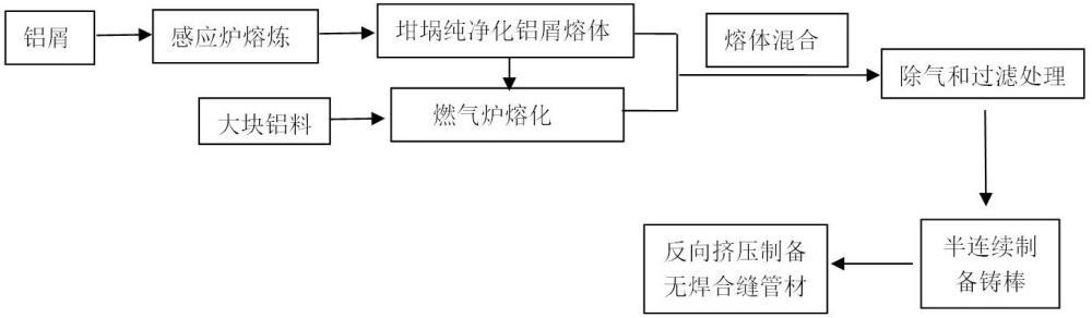 一种采用铝屑比例大于40%的原料制备自行车架管材的方法与流程