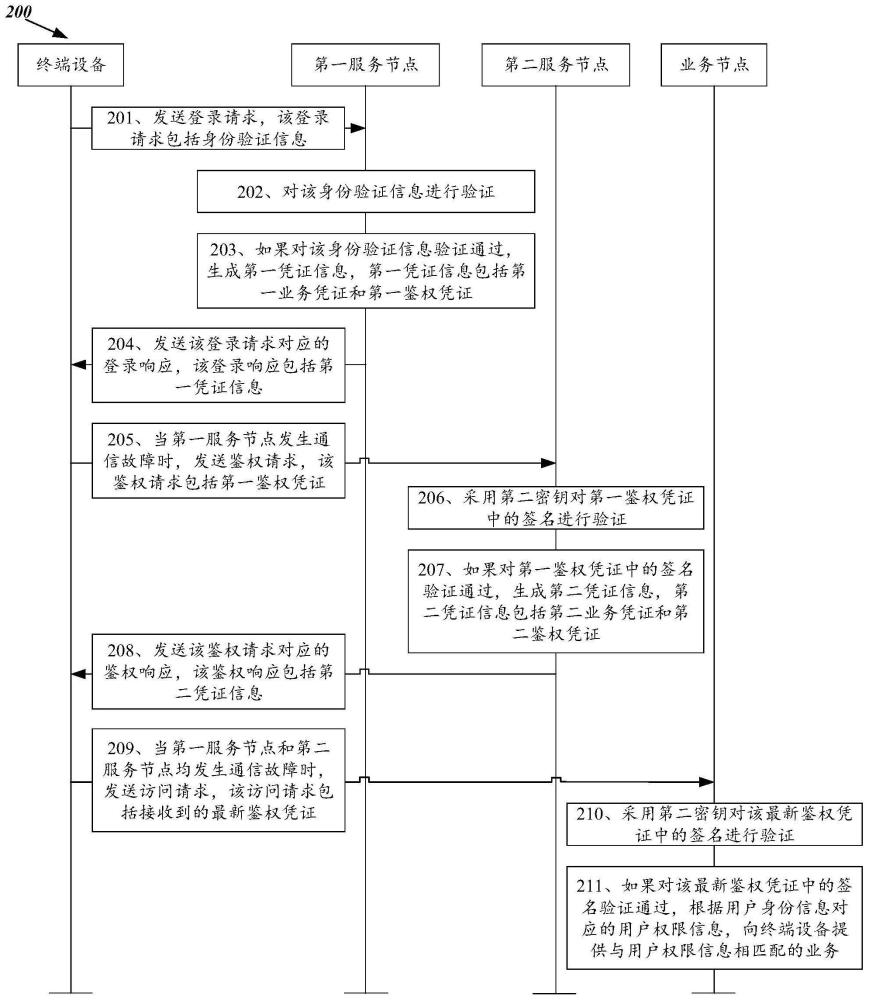 实现容灾的业务通信方法、装置及系统与流程