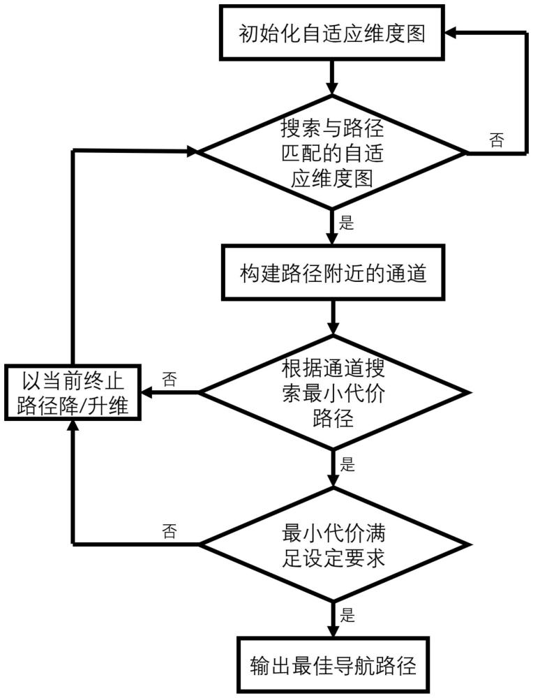 一种自适应降维的多动态导航方法