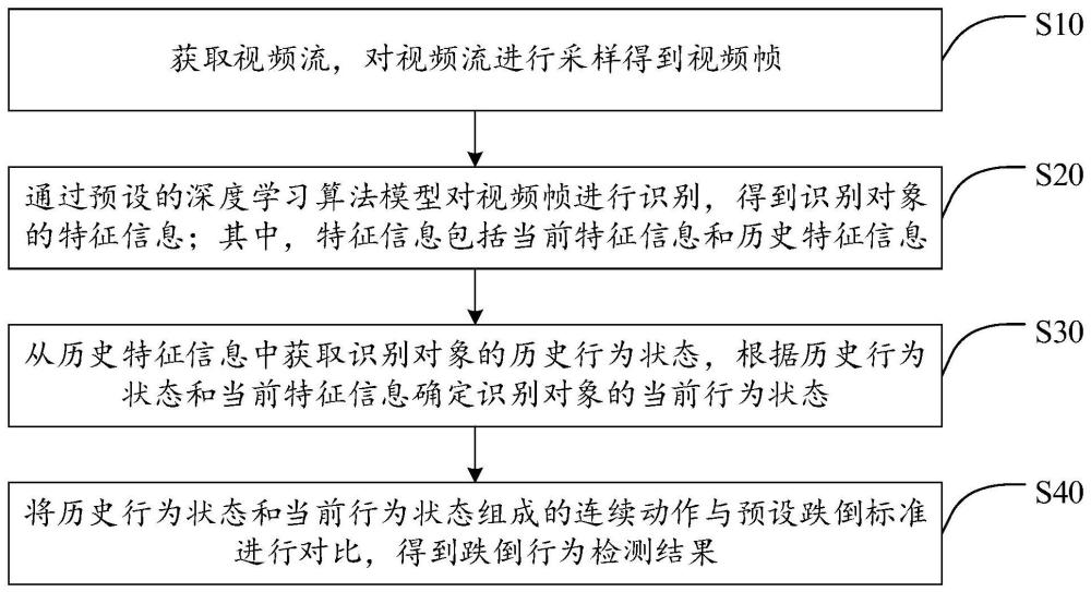 跌倒行为检测方法、装置、设备及计算机可读存储介质与流程