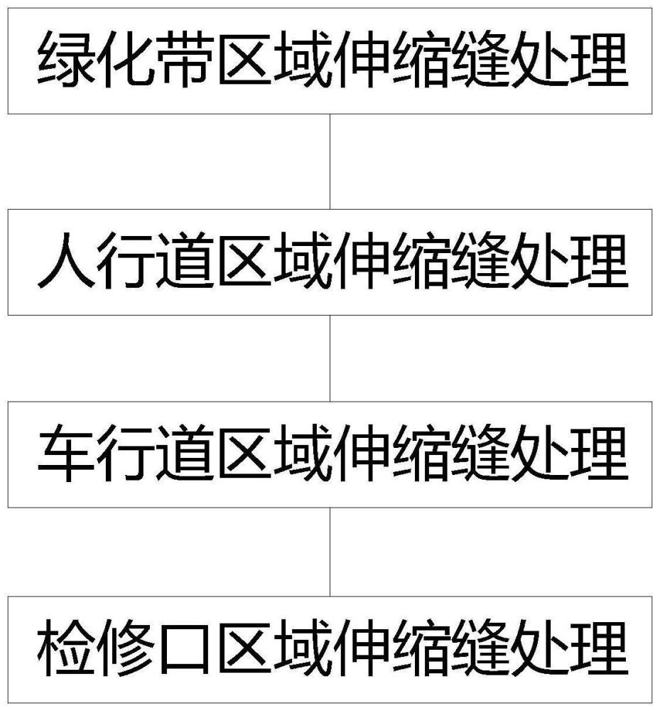 一种交通平台伸缩缝处理方法与流程