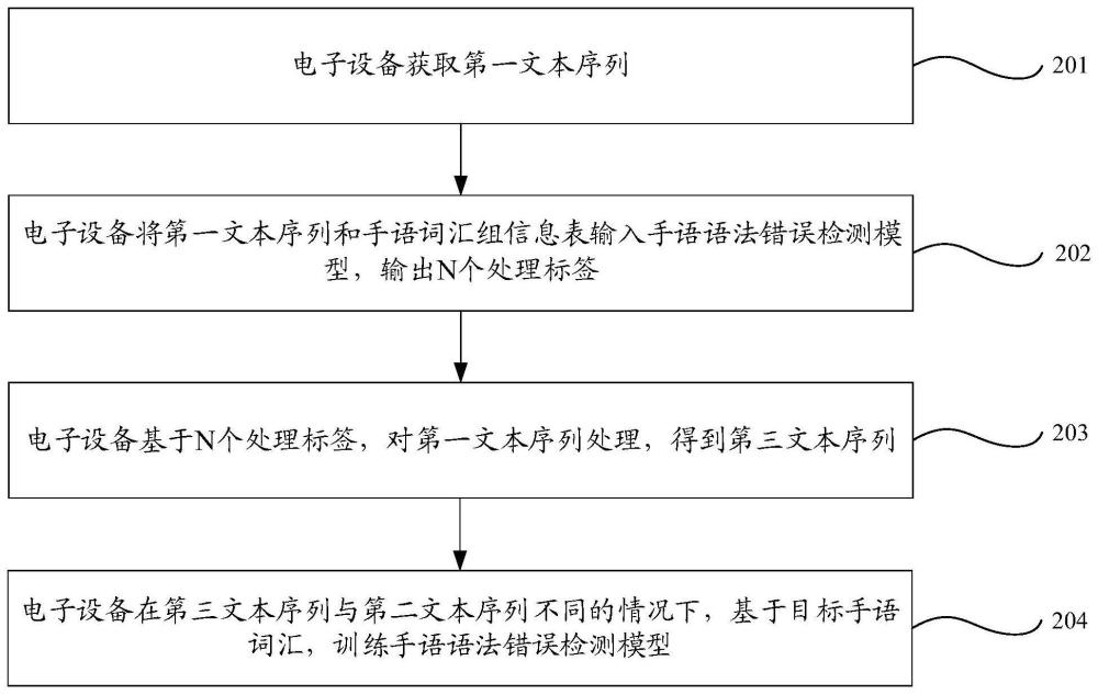 模型训练方法、装置、电子设备及可读存储介质与流程