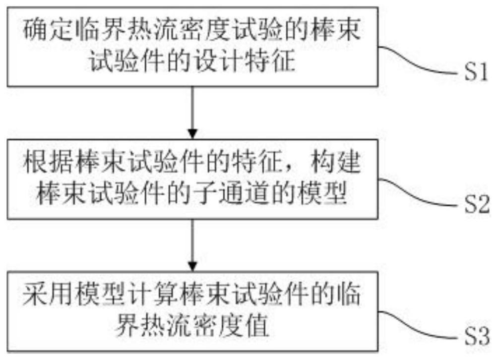 一种核反应堆临界热流密度试验的模拟方法与流程