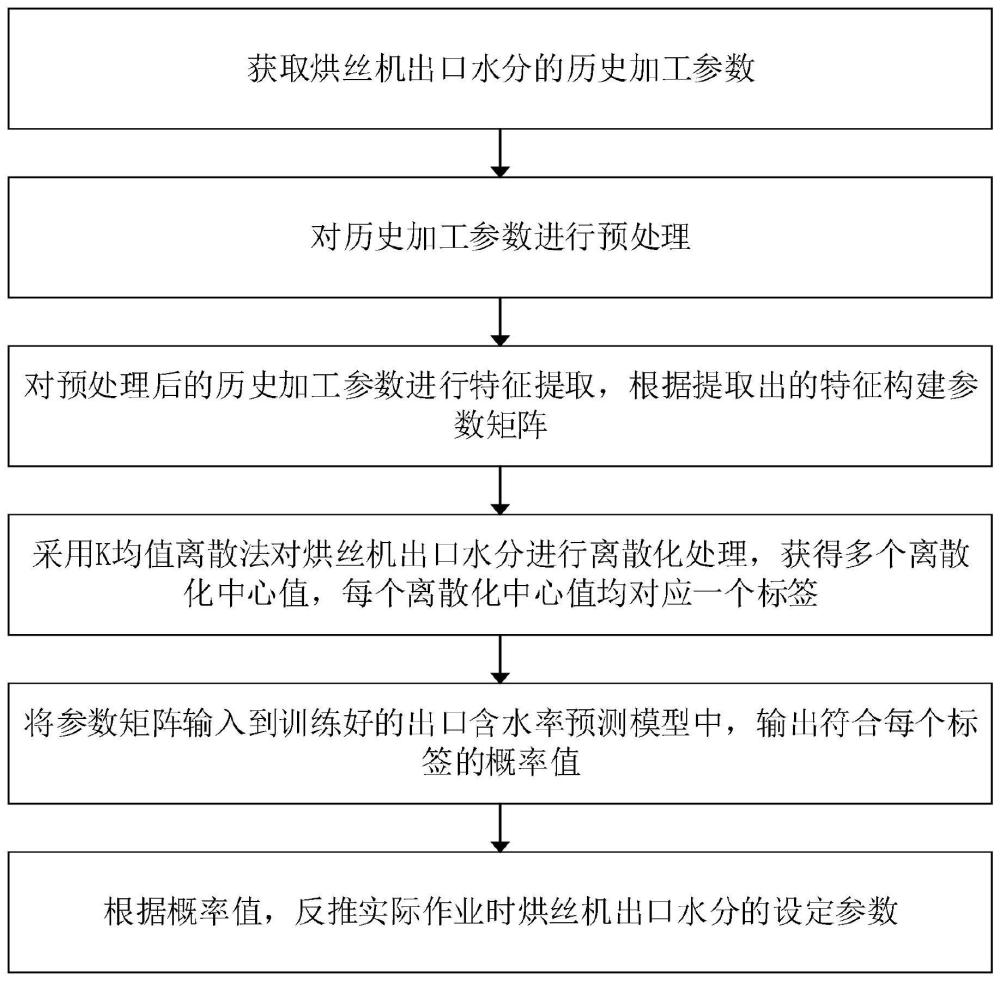 一种烘丝机出口水分智能逆向优化控制方法和系统