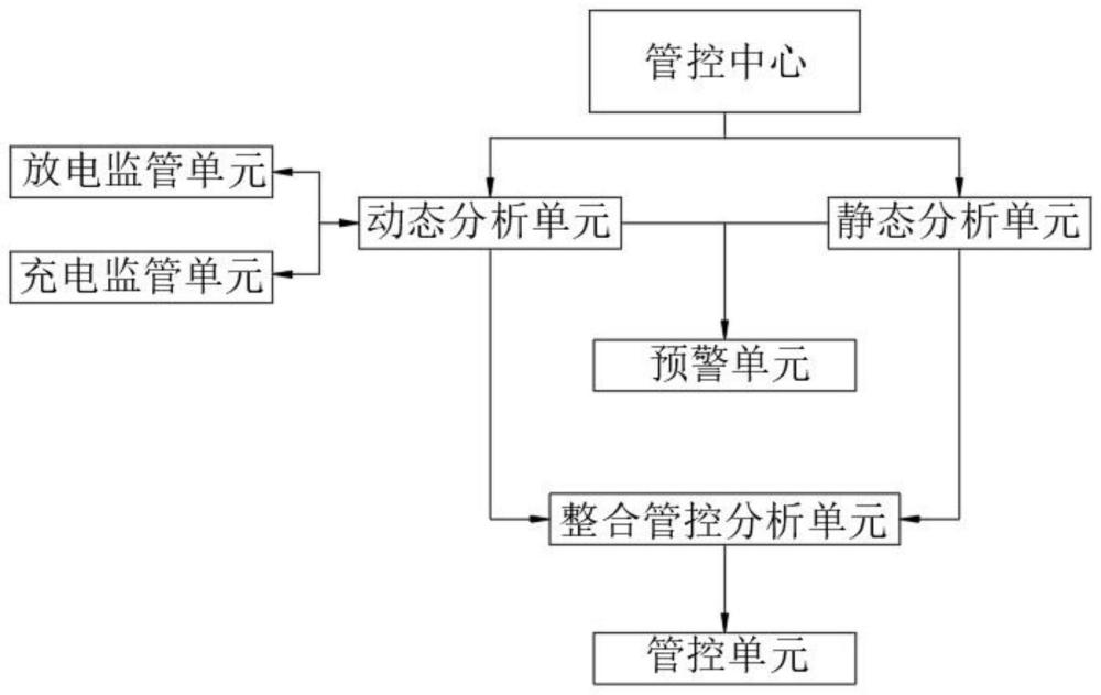 一种基于数据分析的电池组多模式运行控制系统的制作方法