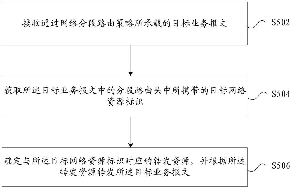 报文的转发方法、装置、存储介质及电子装置与流程