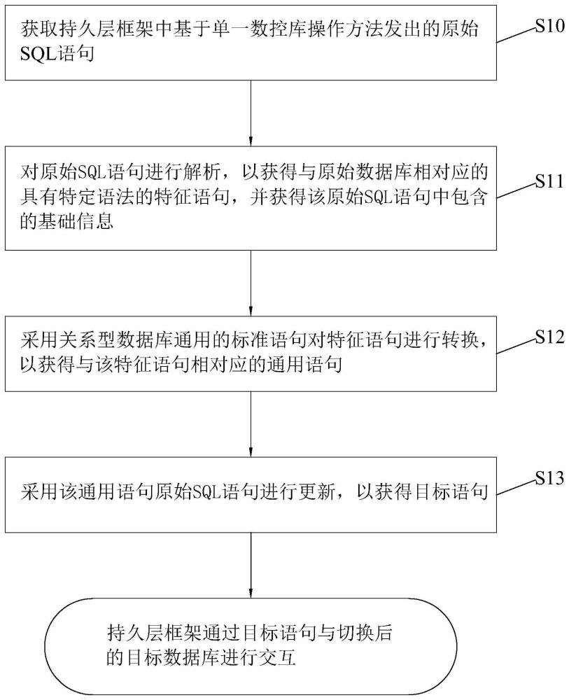 关系型数据库访问语句转换方法及应用系统与流程