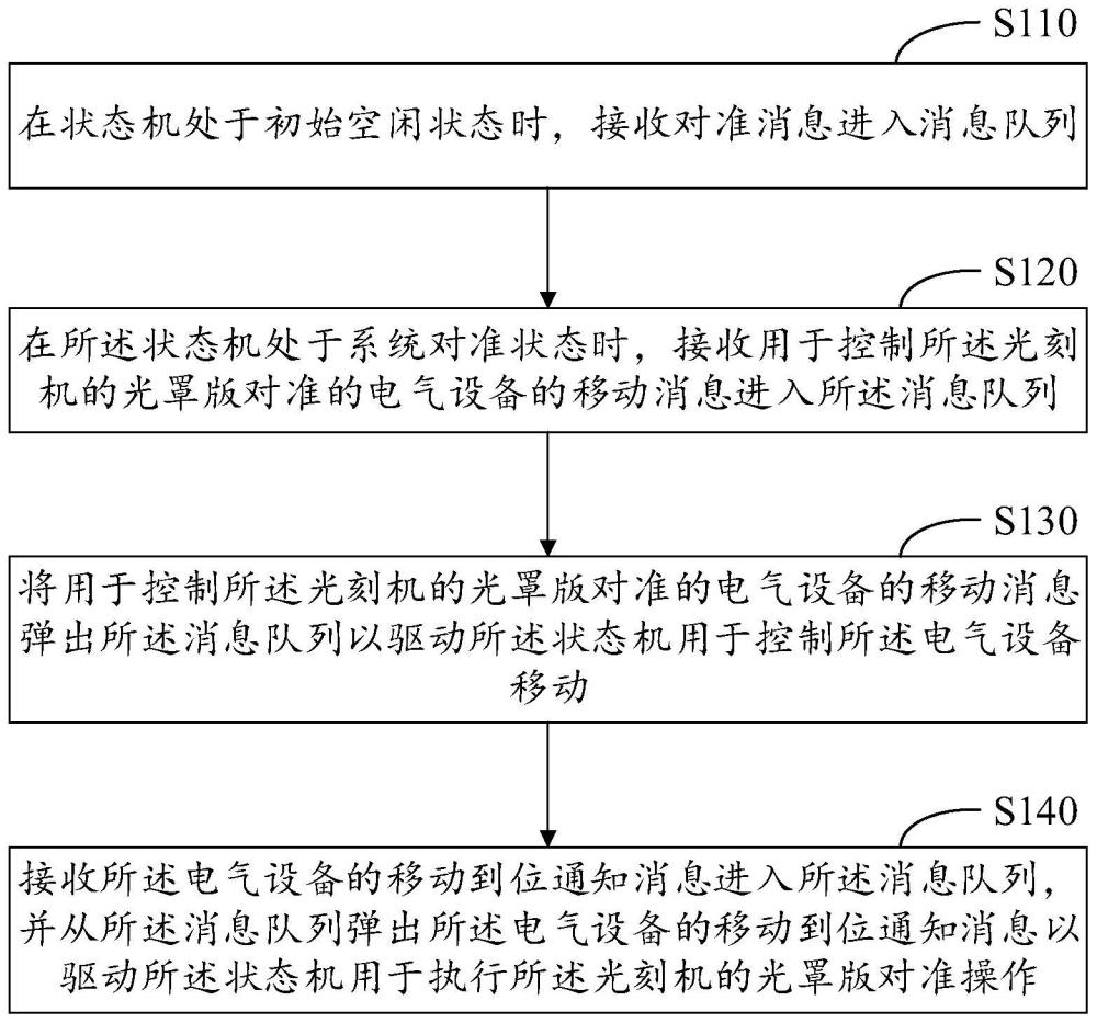 光刻机的光罩版对准控制方法与流程