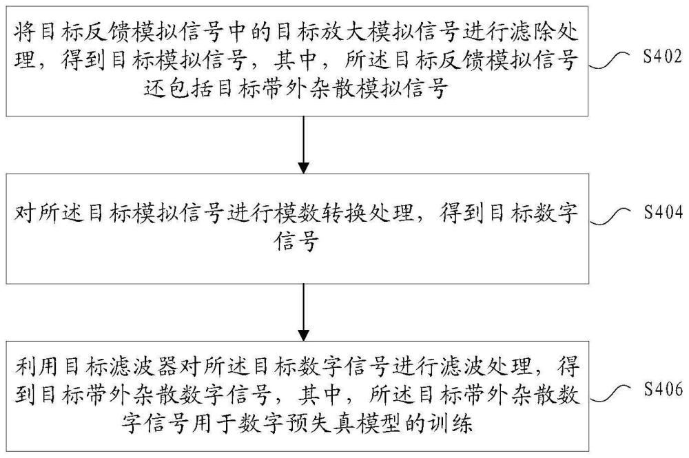 带外杂散信号的获得方法及数字预失真模型的训练方法与流程