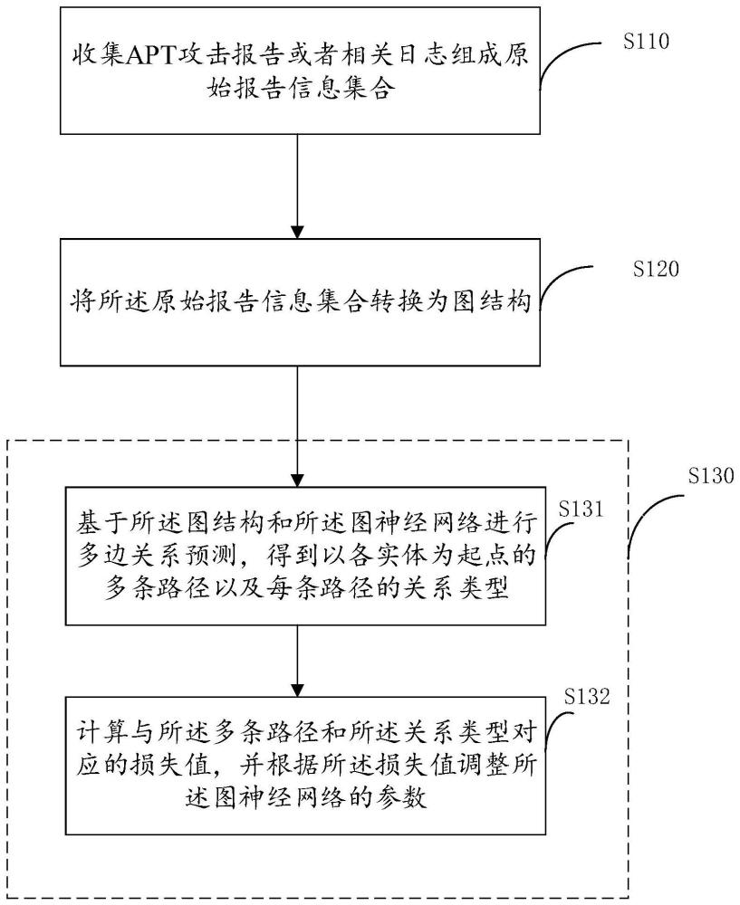 一种获取APT多关系预测模型的方法、关系预测方法及装置与流程