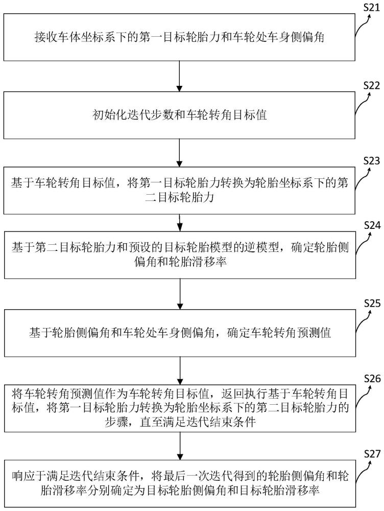 车辆轮胎力直接控制方法、装置及电子设备与流程