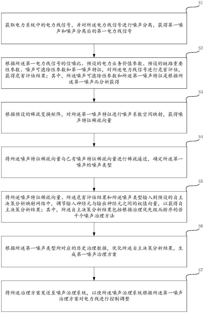 一种多源异构噪声治理方法及其装置与流程