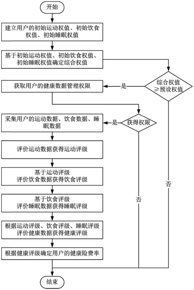 一种健康数据管理系统及方法与流程