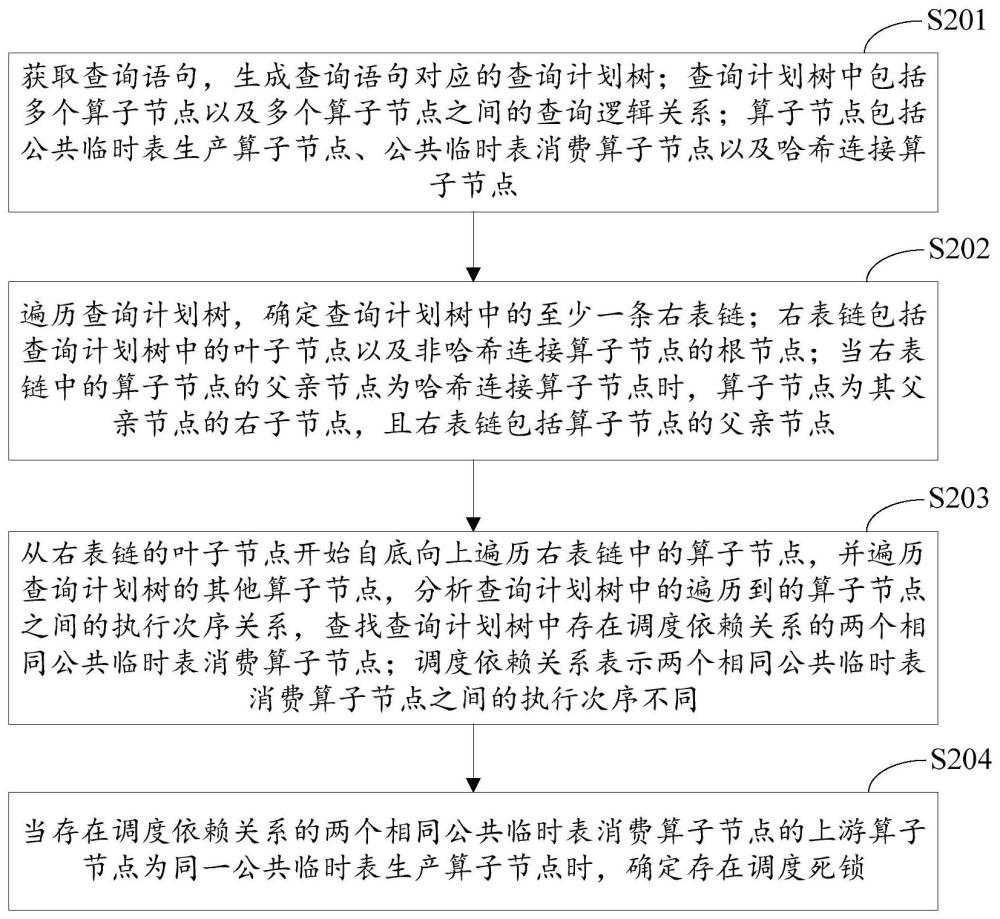 一种数据查询调度死锁的检测方法、装置及设备与流程