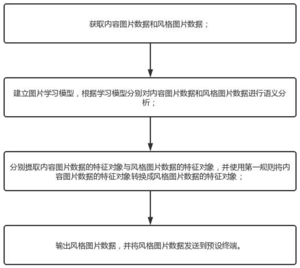 一种图像风格化迁移的方法和系统与流程