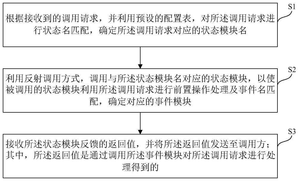 可配置化程序流程处理方法、装置及系统与流程