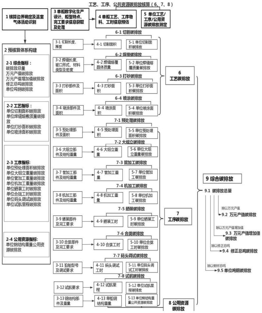 一种单船建造碳足迹核算方法、系统及电子设备与流程