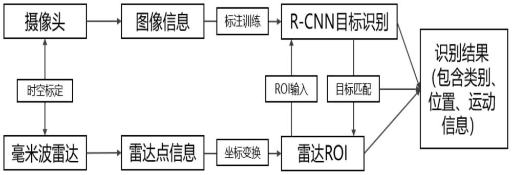 一种基于雷视融合的登机桥地面环境感知方法及系统