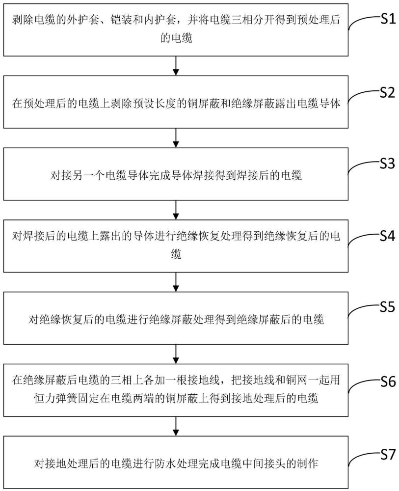 一种铜芯电力电缆中间接头热熔制作方法与流程