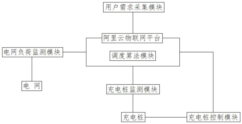 一种基于阿里云物联网平台的智能充电调度系统的制作方法