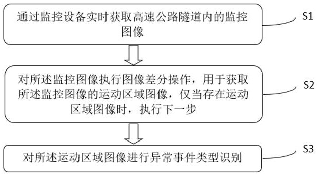 基于图像识别的高速公路异常识别方法及系统