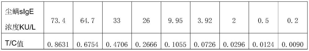 一种基于量子点标记的过敏原特异性IgE检测方法和用途与流程