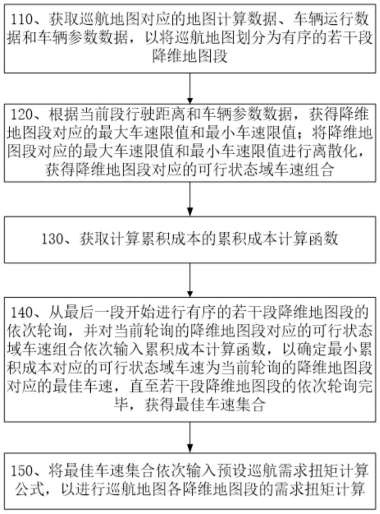 用于节油的预测性巡航地图降维处理方法、系统及介质与流程