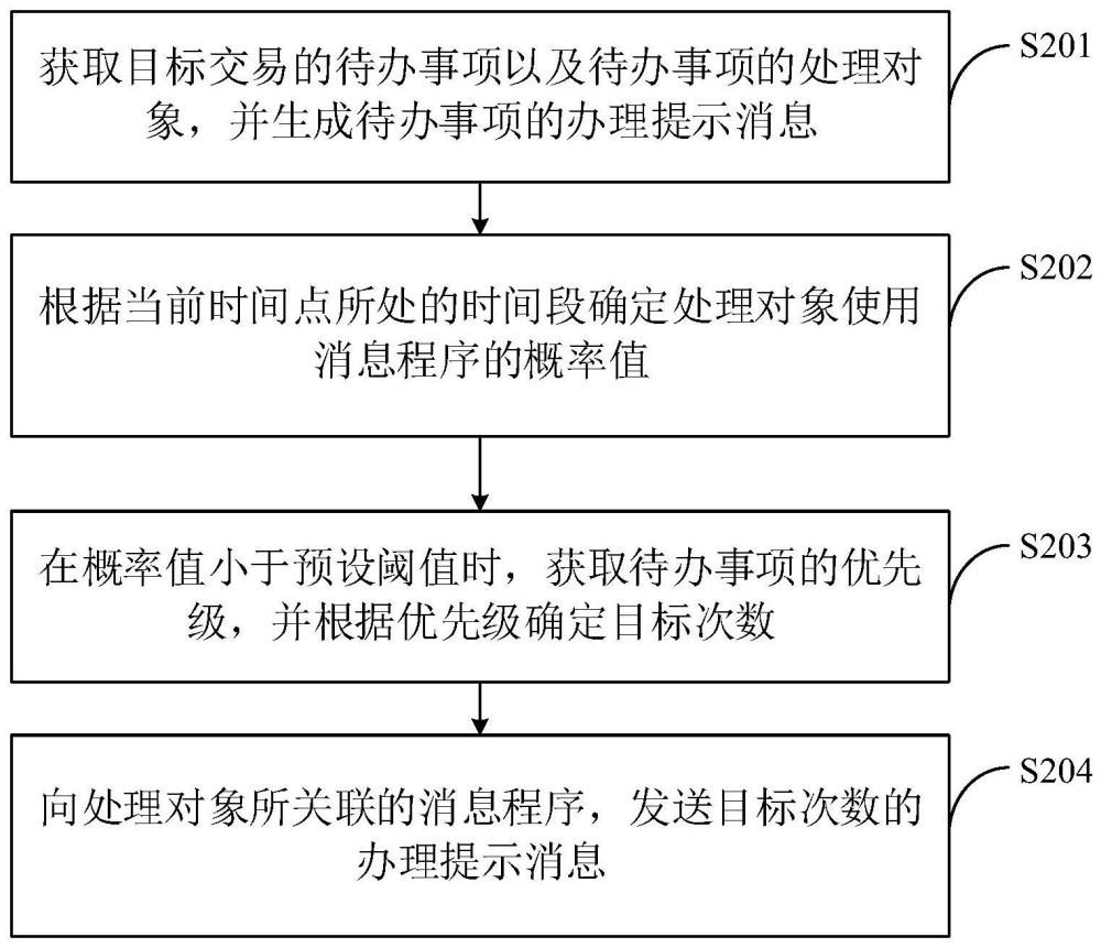 消息发送方法、装置、电子设备和存储介质与流程