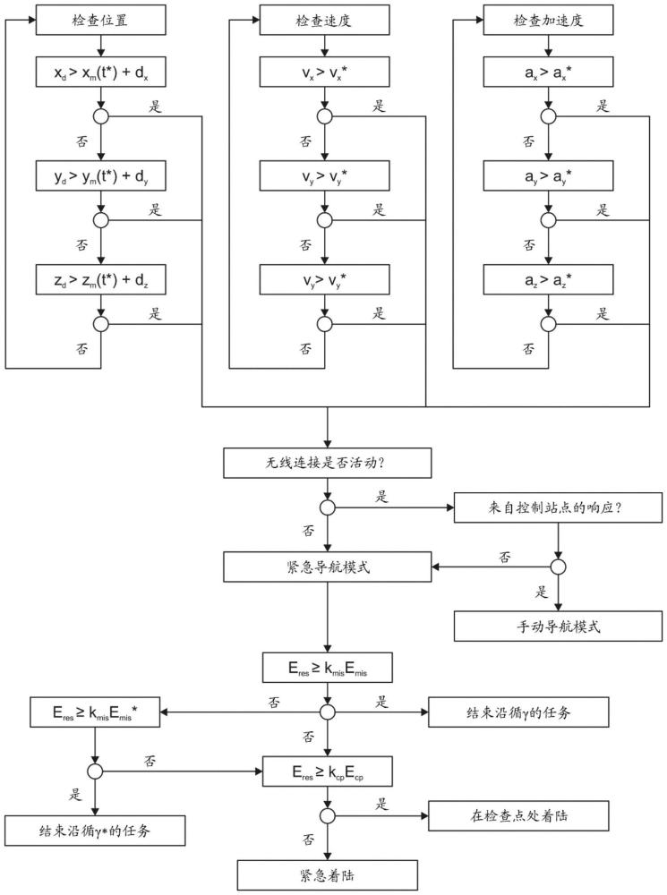 用于无人机的自主管理的设备和方法与流程