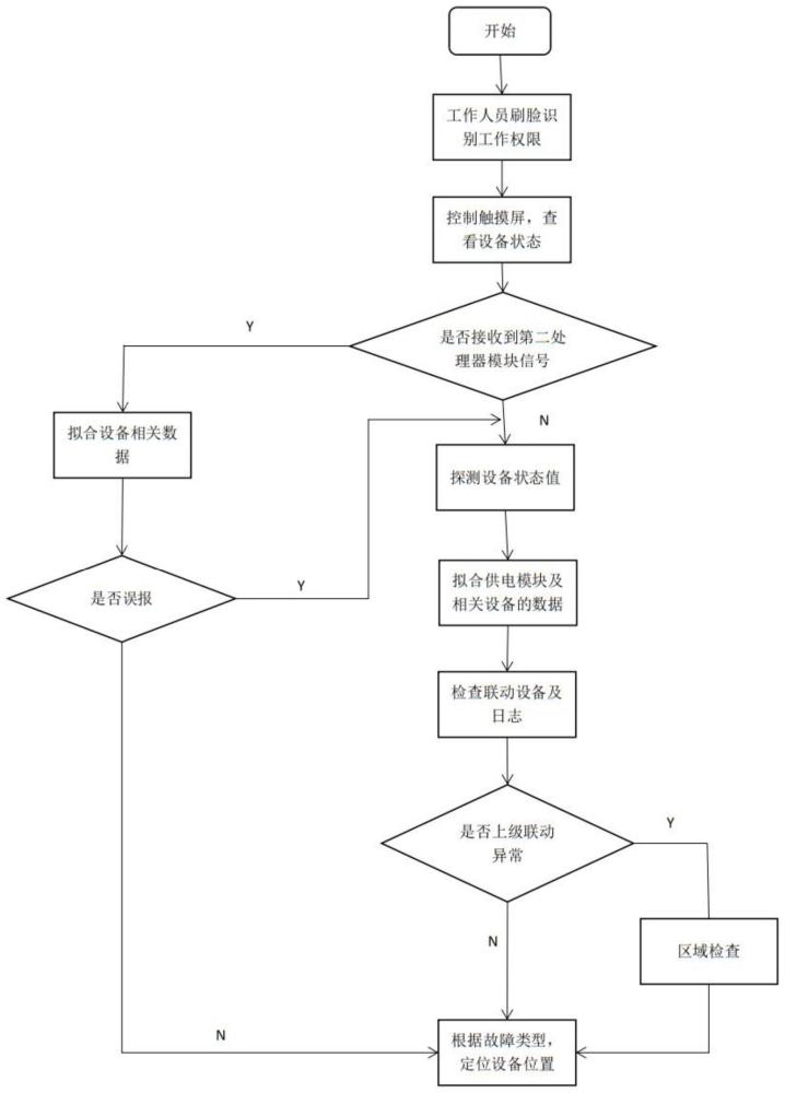 一种高速服务区的便携式智能平台系统的制作方法