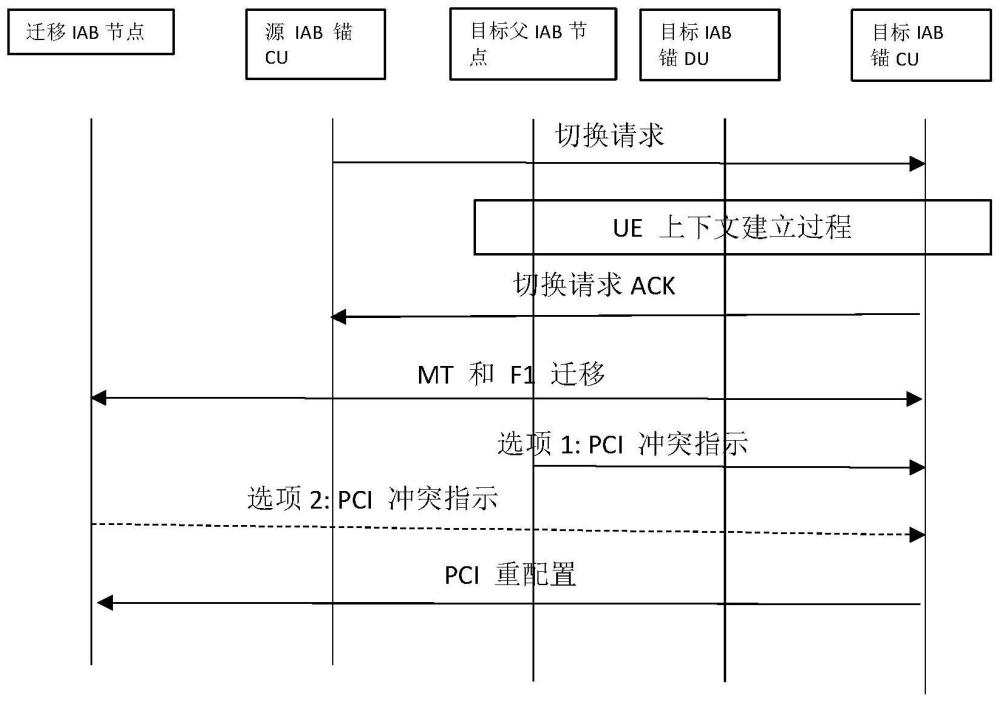 一种通信系统中节点执行的方法及节点设备与流程