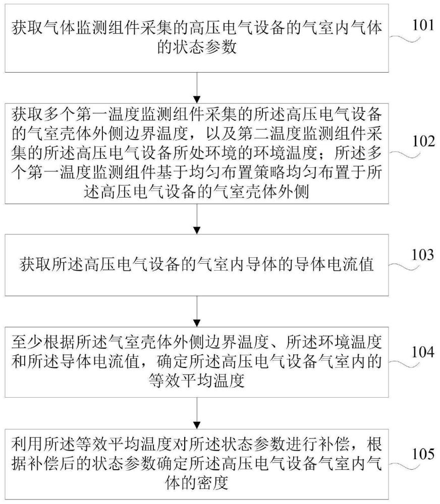 高压电气设备气室内气体的监测方法、装置及系统与流程