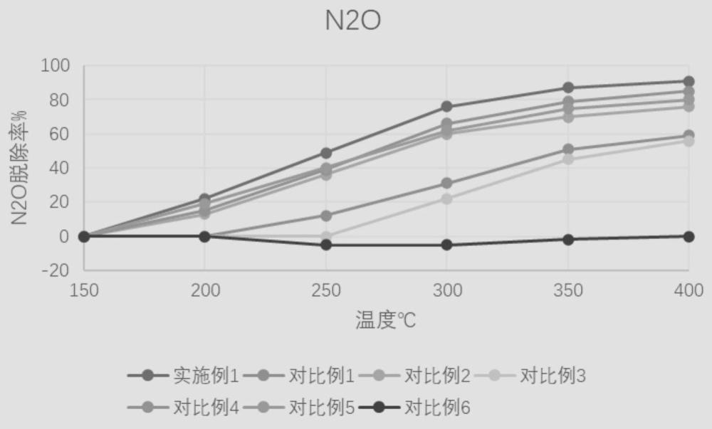 一种同步去除NH3和N2O的双效催化剂及制备方法与应用与流程