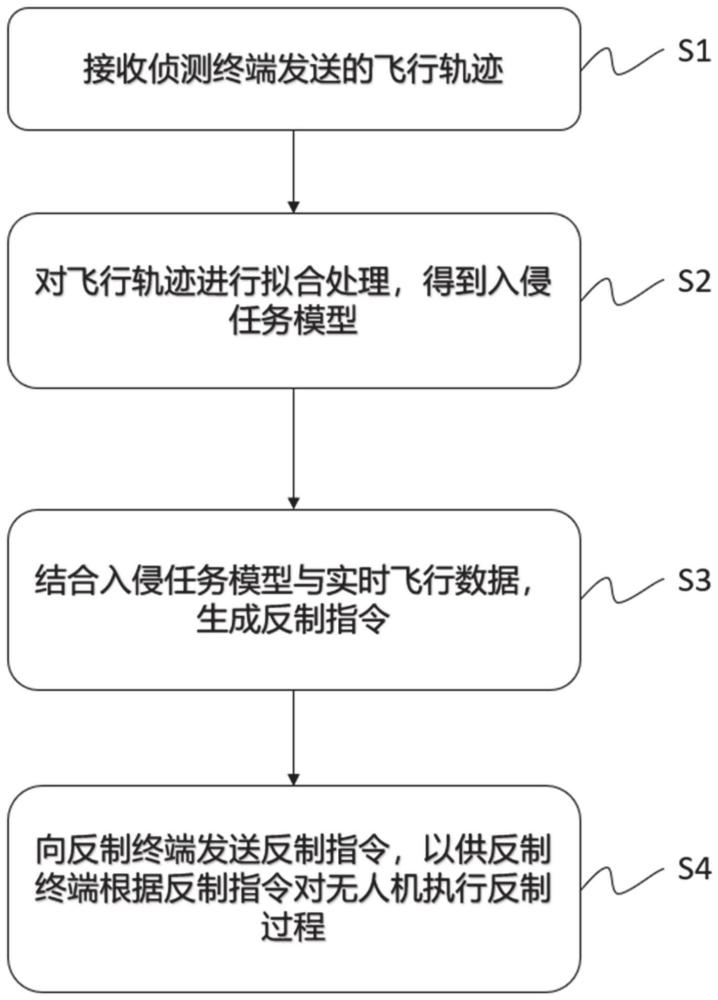 一种无人机反制方法、系统、设备及存储介质与流程