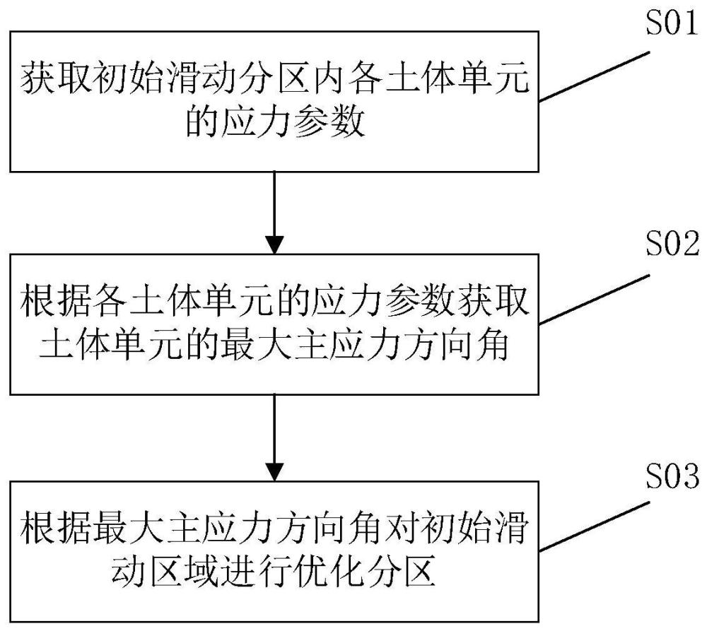 针对土质边坡滑动区域的分区研究方法及装置与流程