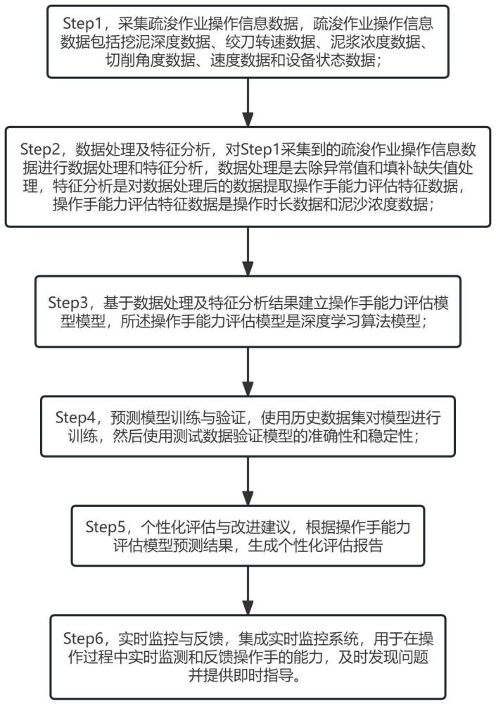 一种绞吸式挖泥船操作手能力评估的方法及装置与流程