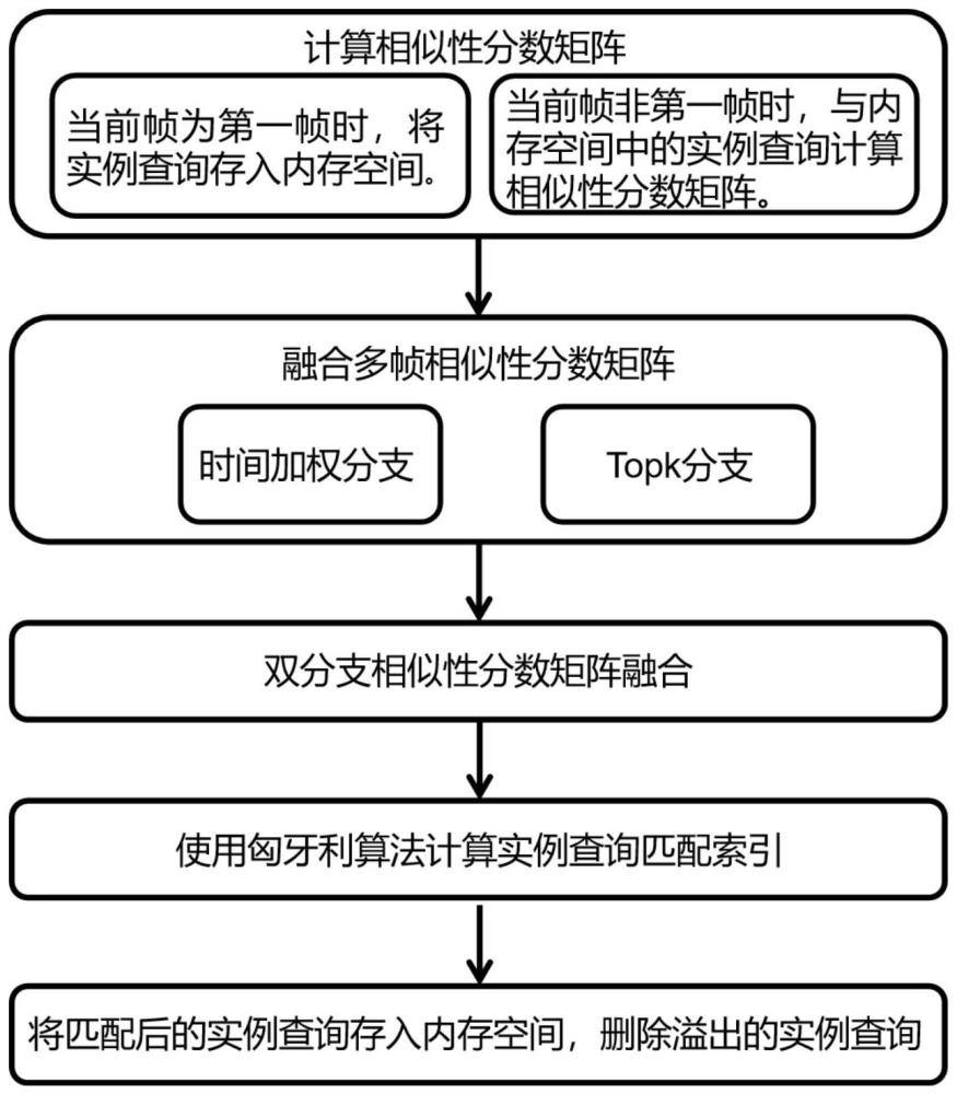 基于多帧信息的实例匹配方法