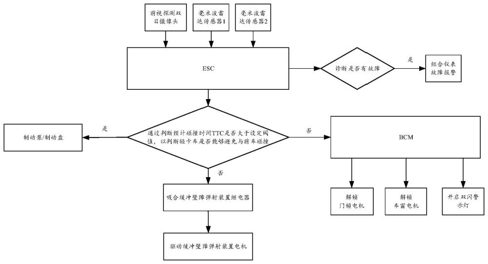 轻卡碰撞安全防护方法、系统及轻卡车与流程