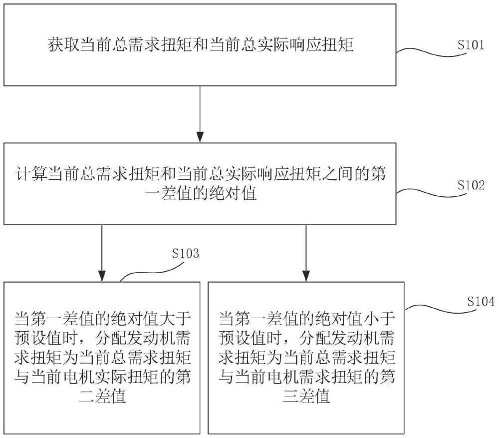 一种并联系统扭矩分配方法、装置、设备和介质与流程