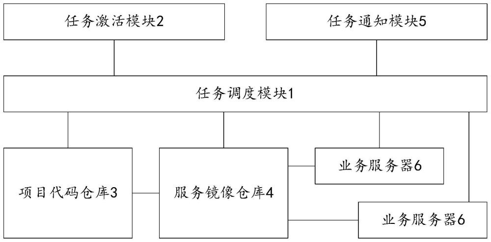 一种服务部署系统的制作方法