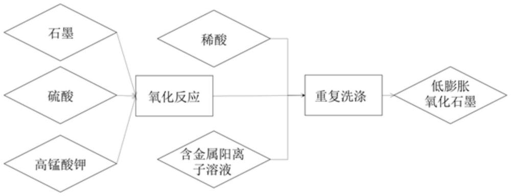 氧化石墨、石墨烯导热膜及其制备方法和导热设备与流程