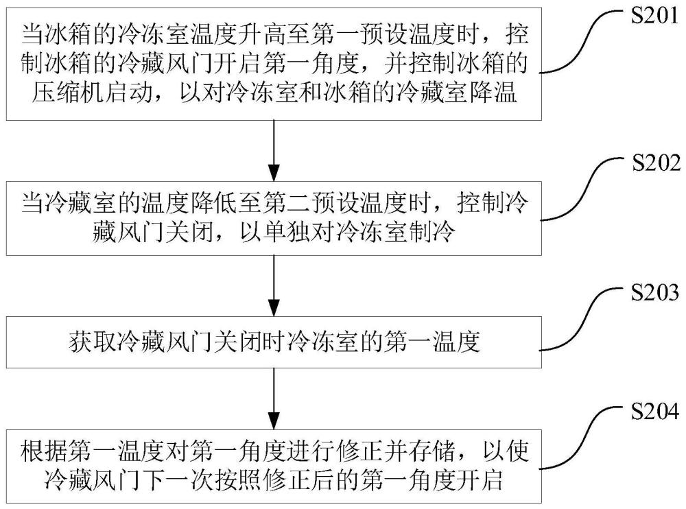 冰箱的控制方法、存储介质及冰箱与流程