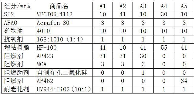 一种阻燃透明热熔压敏胶及其制备方法和应用与流程