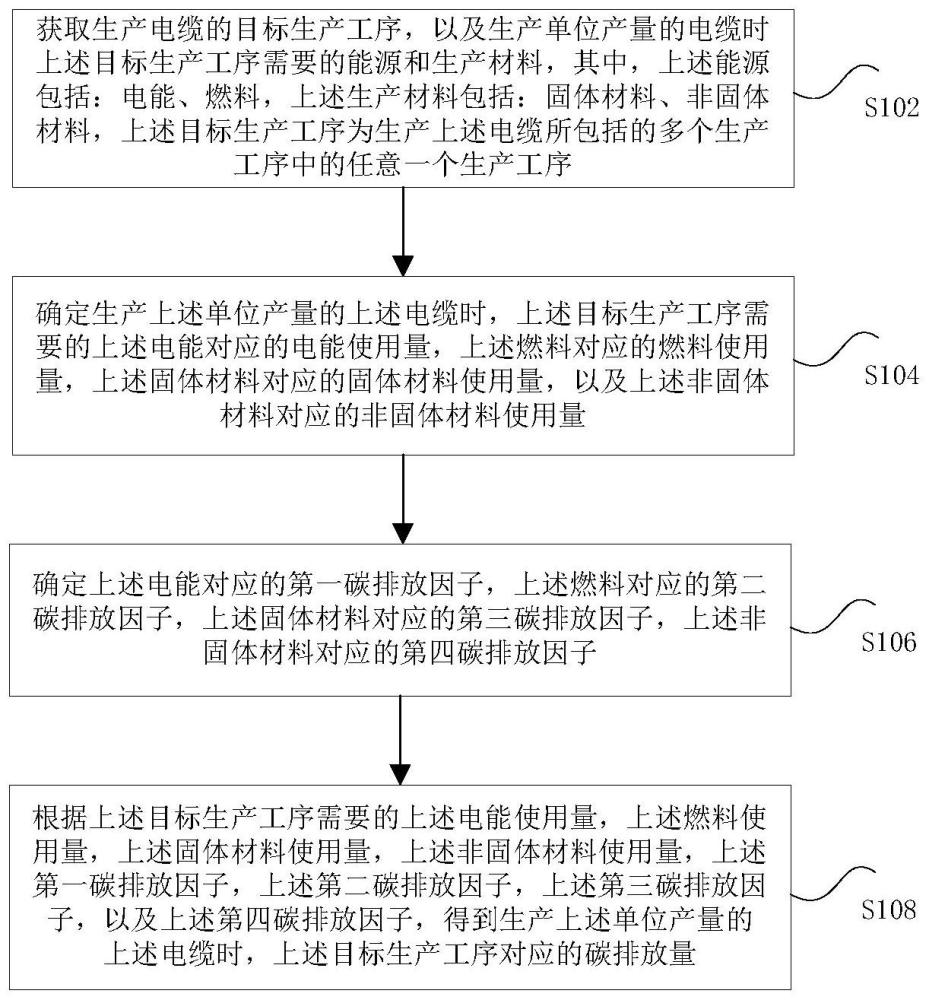 电缆碳排放量确定方法、装置、系统及存储介质与流程