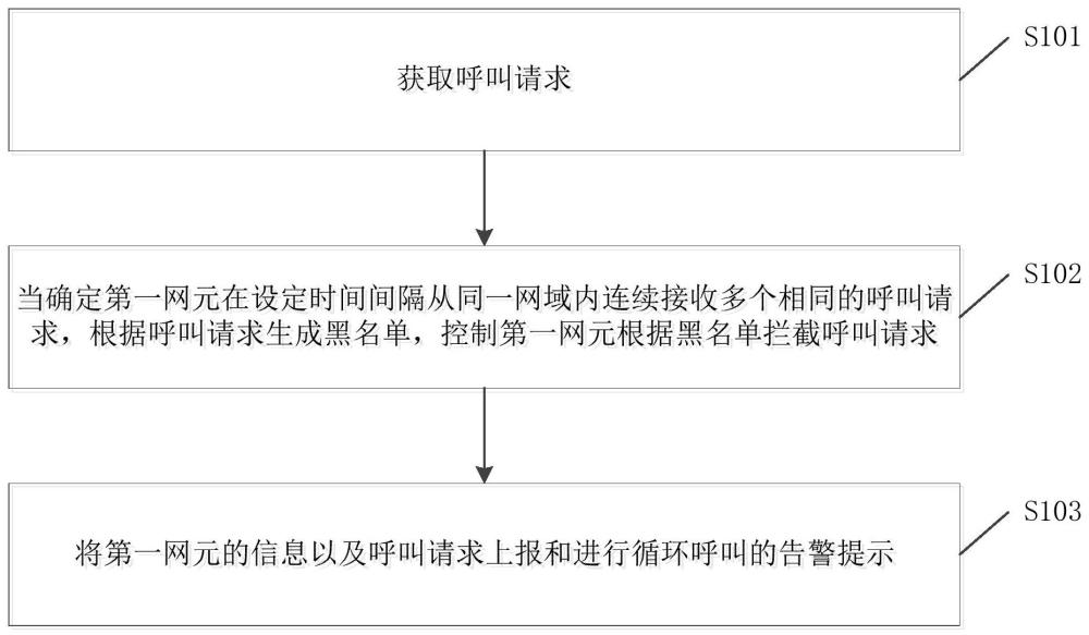 一种网络防呼叫循环方法、系统、电子设备及存储介质与流程